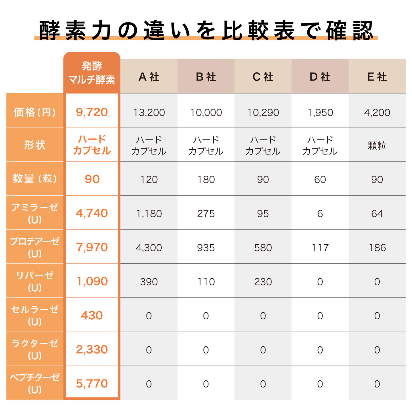 発酵マルチ酵素