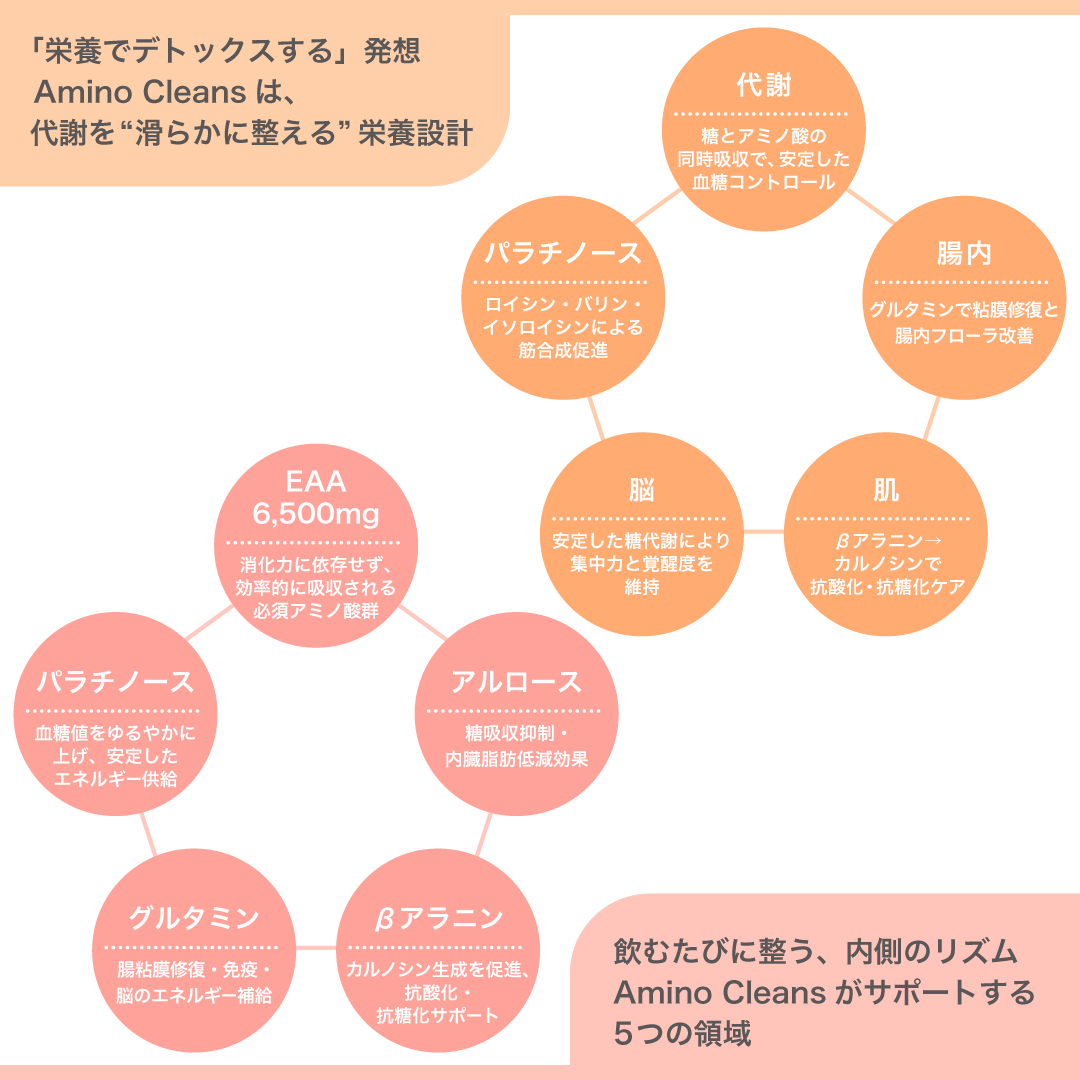 【会員様 限定】Amino Cleans（アミノ酸サプリメント）